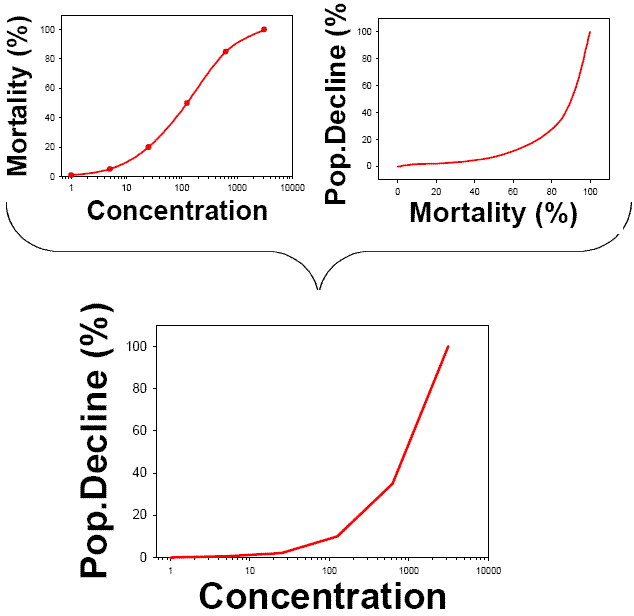 3 graphs: first of connected points with y-axis of mortality (%) and x-axis of concentration; second a curve with y-axis of pop. decline (%) and x-axis of mortality (%); third a curve with y-axis of pop.decline (%) and x-axis of concentration