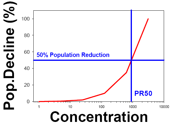 graph of curve with y-axis of pop.decline (%) and x-axis of concentration. line indicators included: vertical line of PR50 and horizontal line of 50% population reduction