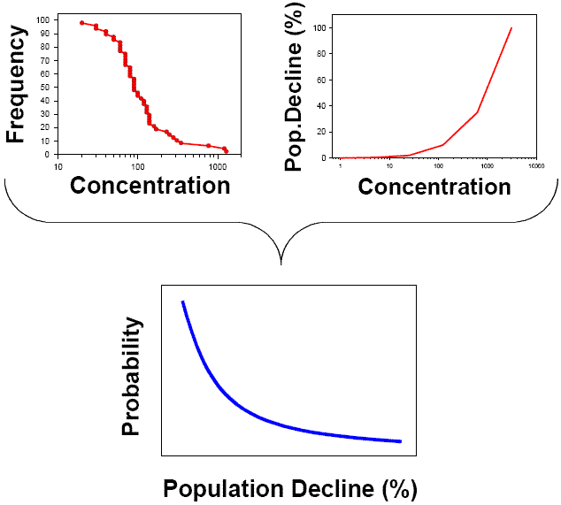 3 graphs: first of connected points with y-axis of frequency and x-axis of concentration; second a curve with y-axis of pop. decline (%) and x-axis of concentration; third a curve with y-axis of probability and x-axis of pop.decline (%)