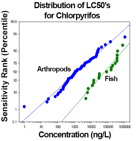 graph of distribution of LC50's for chlorpyrifos for arthropods and for fish.  y-axis of sensitivity rank (percentile) and x-axis of concentration (ng/L)