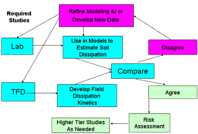 flow diagram of 	processes: 	Refine Modeling and/or 	develop new data; lab; use in models to estimate soil dissipation; compare; 	disagree; tfd; develop field dissipation kinetics; agree; risk assessment; higher 	tier studies as needed