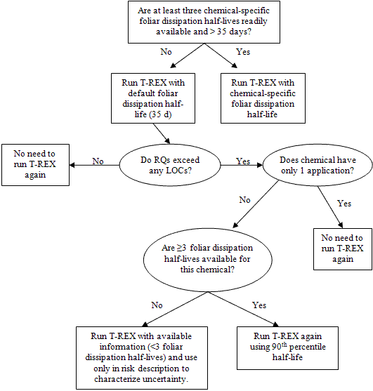 Figure A.1. flowchart of decision framework for when to collect chemical-specific foliar dissipation half-lives.