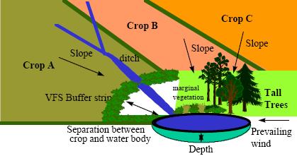 diagram of agricultural landscape of 3 crops (A, B, and C) and components including slope, ditch, VFS buffer strip, marginal vegetation, tall trees, prevailing wind, separation between crop and water body, and depth