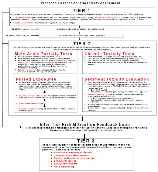 graphic of the tiers for aquatic effects assessment flowing from top to bottom:  Tier 1, Tier 2, Inter-Tier Risk Mitigation Feedback Loop, and Tier 3.  Each has more detailed explanation immediately following this diagram