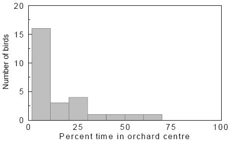 bar graph with y-axis of number of birds and x-axis of percent time in orchard centre