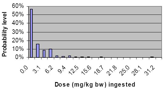 bar graph of pesticide ingestion rate: results of 1000 model iterations with y-axis of probability level and x-axis of dose (mg/kg bw) ingested