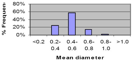 bar graph of size of fonofos granules with y-axis of % frequency and x-axis of mean diameter