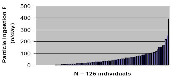graph of estimated number of grit particles ingested per day by vesper sparrows with y-axis of particle ingestion in n/day and x-axis of N=125 individuals