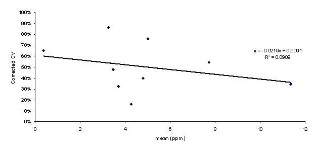 Figure B.1. Relationship between mean and corrected CVs of empirical data.
	y-axis of corrected Cv in %; x-axis of mean in ppb