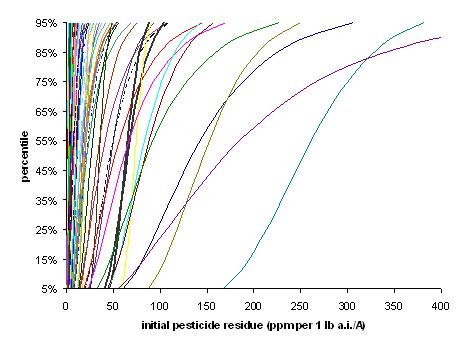 Figure B.3.  Distributions of initial pesticide residues on 100 simulated fields.
	The thick black lines represent the fields with the 90th and 91st highest means of the 100 simulated fields.
	y-axis of percentile; x-axis of initial pesticide residue.