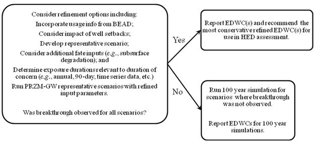 3 boxes of a flow diagram.  Box 1 contents: Consider refinement options including: Incorporate usage info from BEAD; Consider impact of well setbacks; Develop representative scenario; Consider additional fate inputs (e.g., subsurface degradation); and Determine exposure durations relevant to duration of concern (e.g., annual, 90-day, time series data, etc.).  Run PRZM-GW representative scenarios with refined input parameters.  Was breakthrough observed for all scenarios? THEN arrows Yes to Box 2 and No to Box 3.  Box 2 contents: Report EDWCs and recommend the most conservative refined EDWC for use in HED assessment.  Box 3 contents: Run 100 year simulation for scenarios where breakthrough was not observed.  Report EDWCs for 100 year simulations.