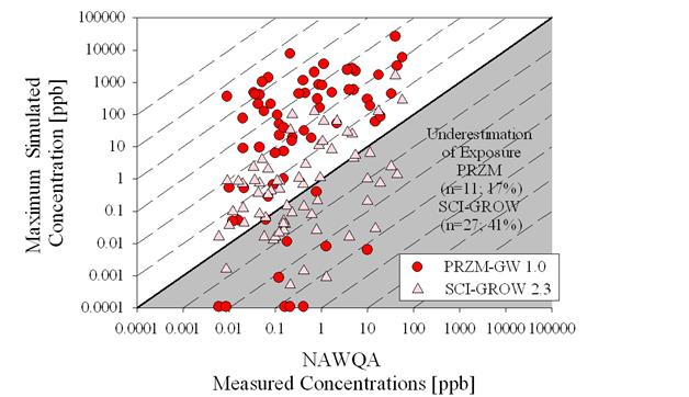xy-log-log diagram: x-axis of NAWQA Measured Concentrations in ppb; y-axis of Maximum Simulated Concentration in ppb.  Underestimation of exposure.  Values plotted for PRZM-GW as red dots with n=11 and 17%. Values plotted for SCI-GROW as pink triangles with n=27 and 41%.
