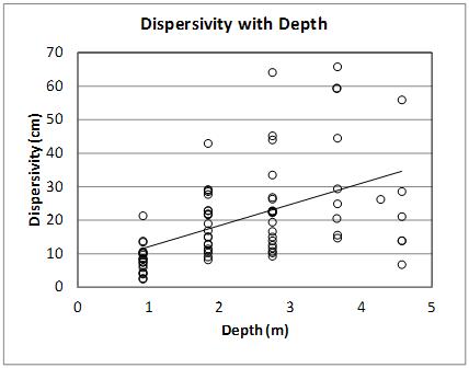 xy graph of Dispersivity with Depth. y-axis of Dispersivity in cm; x-axis of Depth in m.  Values plotted from bromide tracers at 21 PGW Sites.