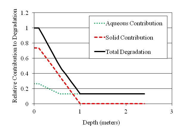 xy graph of Declining Degradation with Depth in Presence of Hydrolysis.  y-axis of Relative Contribution to Degradation with a range from 0 to 1.2; x-axis of Depth in meters from 0 to 3.  3 lines plotted: Aqueous Contribution; Solid Contribution; Total Degradation