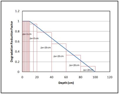 xy-bar-graph representing degradation reduction and discretizations for each groundwater layer.  y-axis of Degradation Reduction Factor from 0 to 1.2; x-axis of Depth in cm from 0 to 120.  Bar graphs representing each layer with the discretization value labeled.