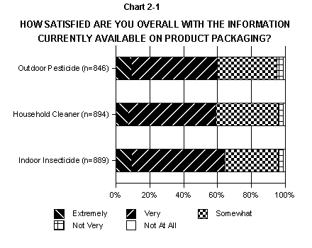 A bar chart showing the responses to the question, 'How satisfied are you overall with the information currently available on product packaging?'  (Please check table for percentages.)