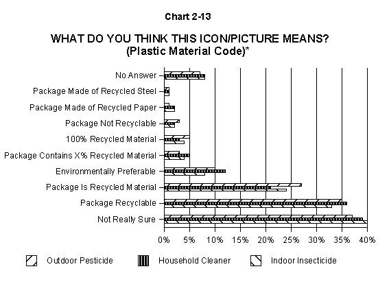 Chart 2-13: bar graph showing the answers to the survey question 'What do you think this Icon/Picture means?' [The icon is the plastic material code icon.] (Please check the table for findings.)