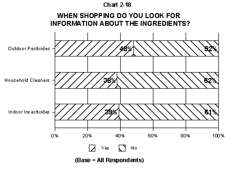 Chart 2-18: Chart depicting answers to the question 'When shopping, do you look for information about ingredients?' For indoor insecticides, 39% yes, 61% no.  For outdoor pesticides, 48% yes, 52% no. For household cleaners, 38% yes, 62% no.