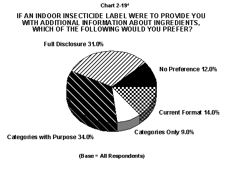 Chart 2-19: this pie chart shows the preferences of respondents regarding information they would like to see on indoor insecticide labels. Full disclosure 31%, Categories with purpose 34%, current format 14%, categories only 9%, no preference 12%