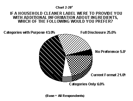 Chart 2-20: this pie chart shows the preferences of respondents regarding information they would like to see on household cleaner labels. Full disclosure 25%, Categories with purpose 43%, current format 21%, categories only 6%, no preference 5%