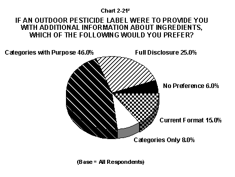 Chart 2-21: this pie chart shows the preferences of respondents regarding information they would like to see on indoor insecticide labels. Full disclosure 25%, Categories with purpose 46%, current format 15%, categories only 8%, no preference 6%