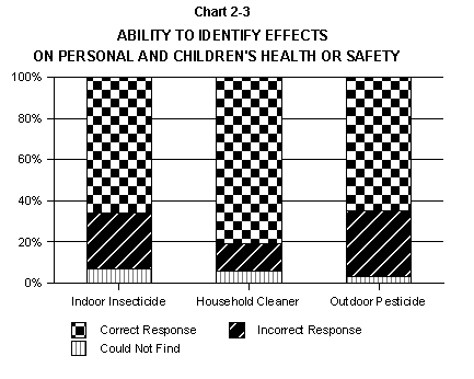 Chart 2-3: Ability to Identify Effects on personal and children's health or safety from the label. (please check table for results.)