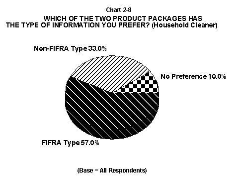 Chart 2-8, a pie chart which asks 'Which of the two product packages has the type of information you prefer? (household cleaner)'. Answers, FIFRA Type 57%, Non-FIFRA type 33%, and no preference 10%