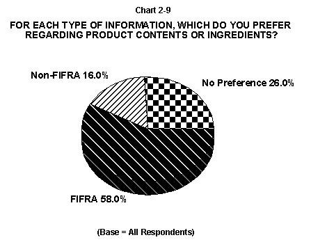 Chart2-9; pie chart that asks 'For each type of information, which do you prefer regarding product contents or ingredients?' FIFRA 58%, No preference 26%, Non-FIFRA 16%