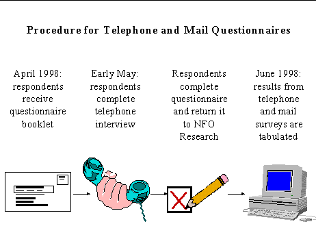 Procedure for telephone and mail questionaires: April 1998, respondents receive questionaire booklet; early May, respondents complete telephone interview; respondents complete questionaire and return it to NFO research; June 1998, results from telephone interviews and mail surveys tabulated.