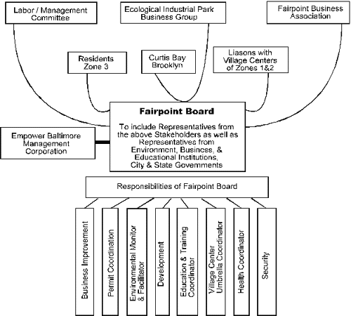 Figure I: Organization and Management of the Fairfield Board