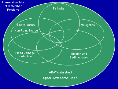 Interrelationships of watershed problems