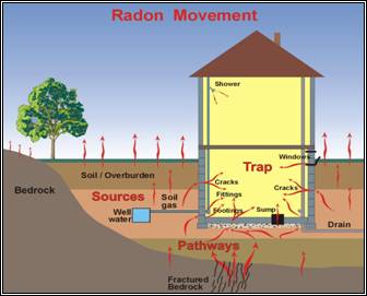 Radon Gas Cycle
