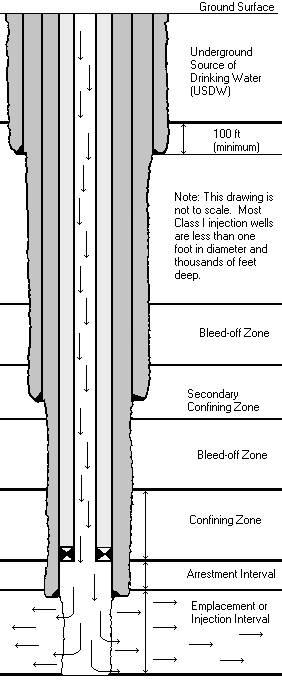 diagram showing the layers of 
rock penetrated by an injection well with the injection zone at the bottom overlain by
confining zones and bleed-off zones above