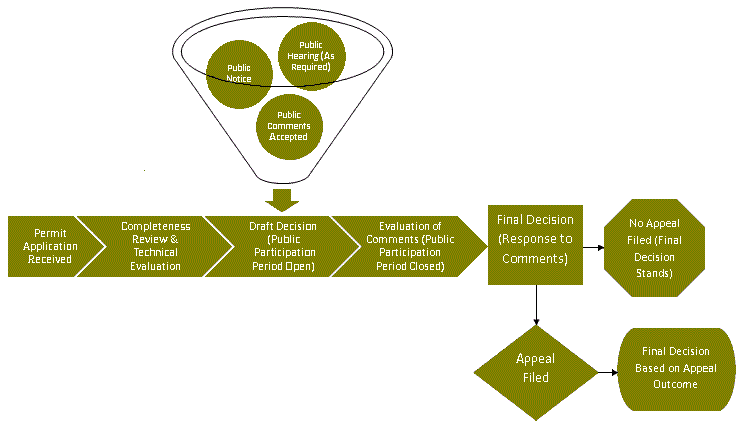 Basic UIC permitting Flow Chart