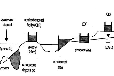 Schematic Diagram of Traditional Dredged Material Disposal Alternatives