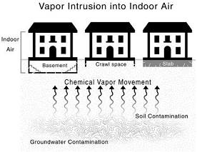 Vapor intrusion into indoor air