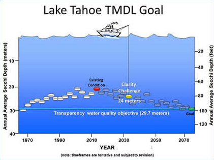 Lake Tahoe TMDL Goals Graph