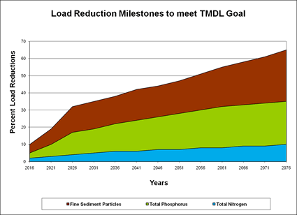 Load Reduction Milestones to meet TMDL Goals for Lake Tahoe