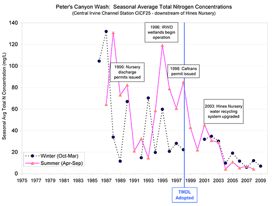 Chart showing Seasonal Average Total Nitrogen Concentrations on Upper Newport Bay