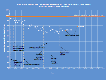 Lake Tahoe TMDL Goals Graph