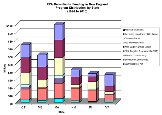 Chart of EPA New England Brownfields Program Funding: Program Funding Distribution by State (1994-2015)