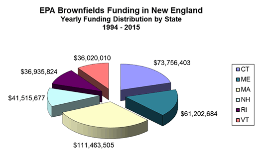 Chart of Regional Brownfields Funding: Yearly Program Funding Distribution by state (1994-2015)