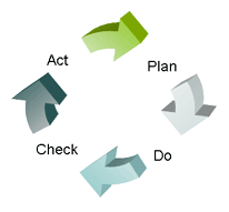 plan, do, check, act