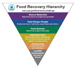 Inverted Pyramid diagram: Food Recovery Hierarchy 