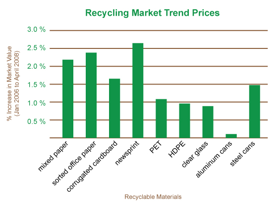 Bar graph of percent increase in market value of recyclable materials