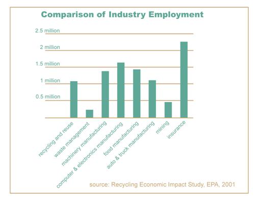 Bar graph showing a comparison of the amount of people employed by the recycling and reuse industry with employment figures from other industries