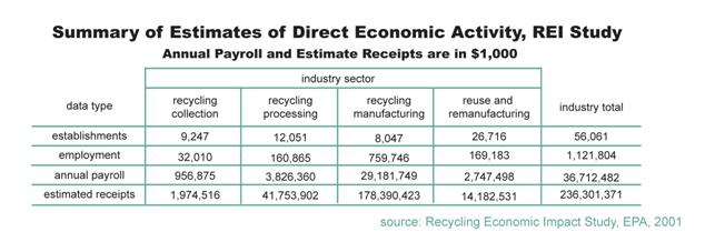 Summary of Estimates of Direct Economic Activity