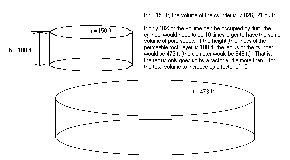 Diagram showing increase in diameter as
volume increases