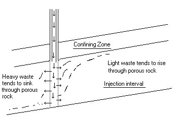 Diagram showing light waste rising and
heavy waste sinking within the injection zone