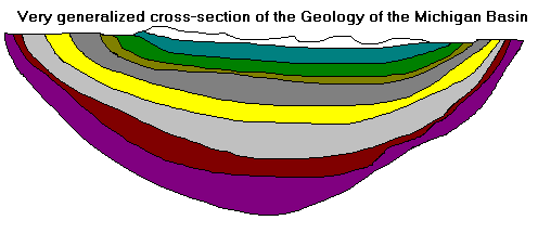 Very generalized cross-section of
the geology of the lower peninsula of Michigan